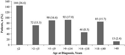 Clinical Characteristics of Subependymal Giant Cell Astrocytoma in Tuberous Sclerosis Complex